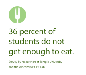 36 percent of students do not get enough to eat